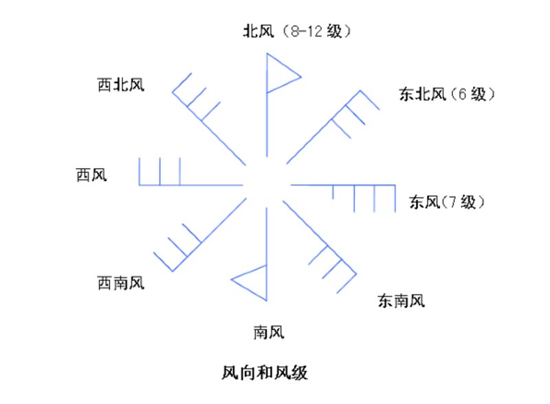 天气预报一周:引领你轻松应对每一天