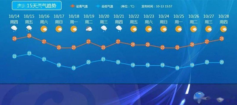 掌握未来:15天天气预报解析与生活指导